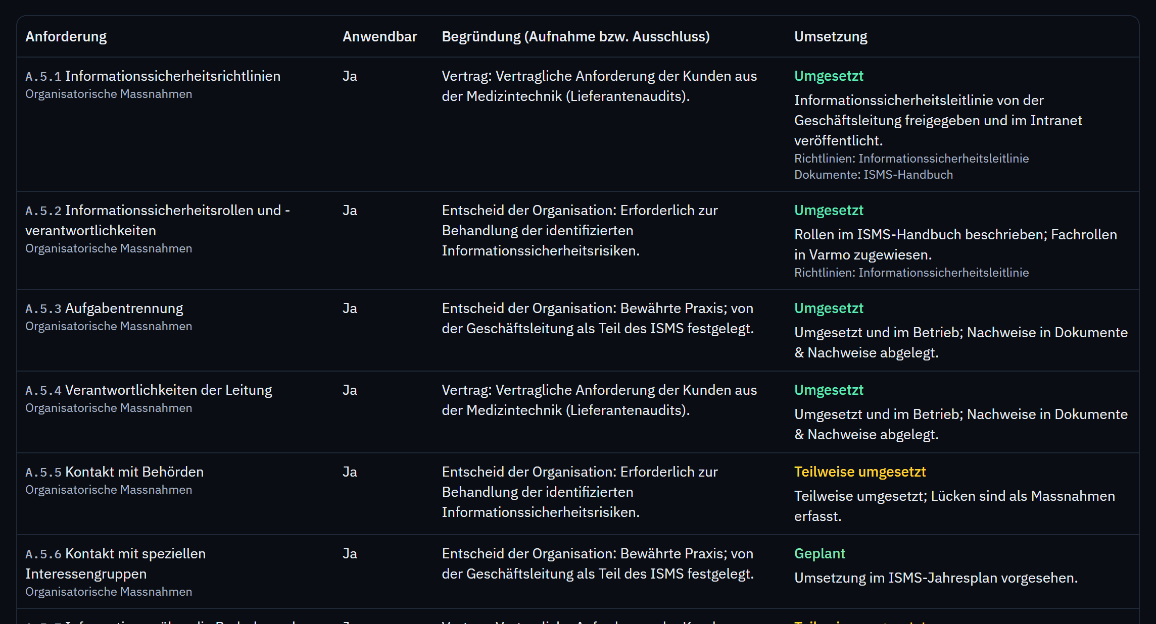 Rows of the approved Statement of Applicability (SoA) with requirement, applicability, justification and implementation.