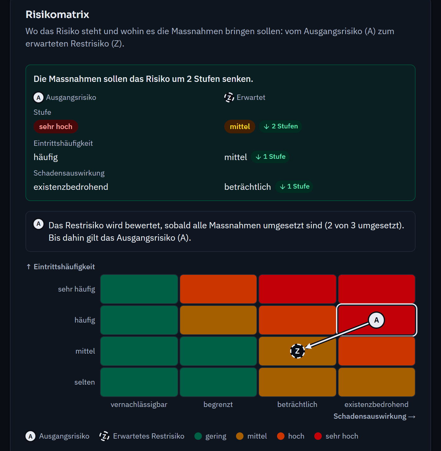 Risikomatrix des Risikos „Ransomware-Angriff“: Ausgangsrisiko „sehr hoch“ (häufig, existenzbedrohend), erwartetes Restrisiko nach den Massnahmen „mittel“ (mittel, beträchtlich), also 2 Stufen tiefer.